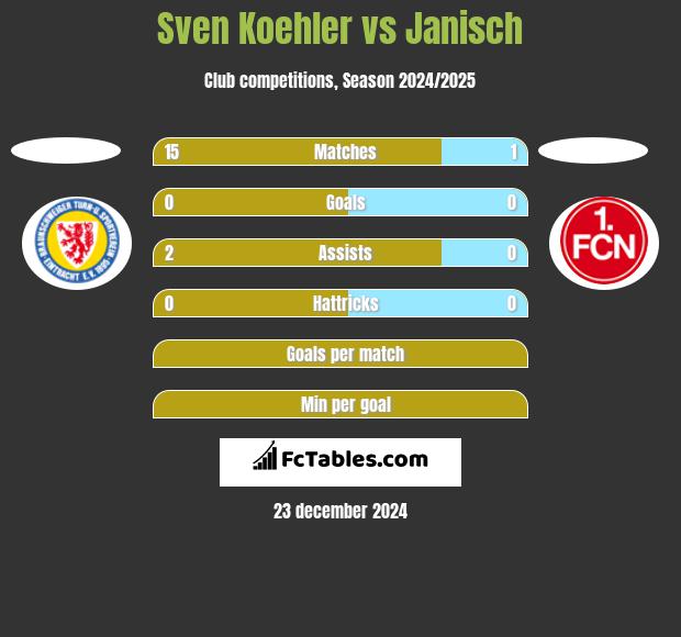 Sven Koehler vs Janisch h2h player stats