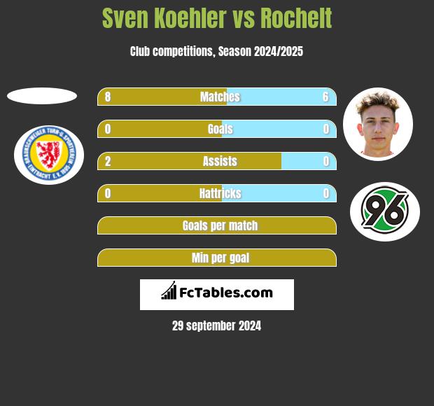 Sven Koehler vs Rochelt h2h player stats