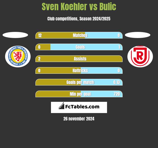 Sven Koehler vs Bulic h2h player stats