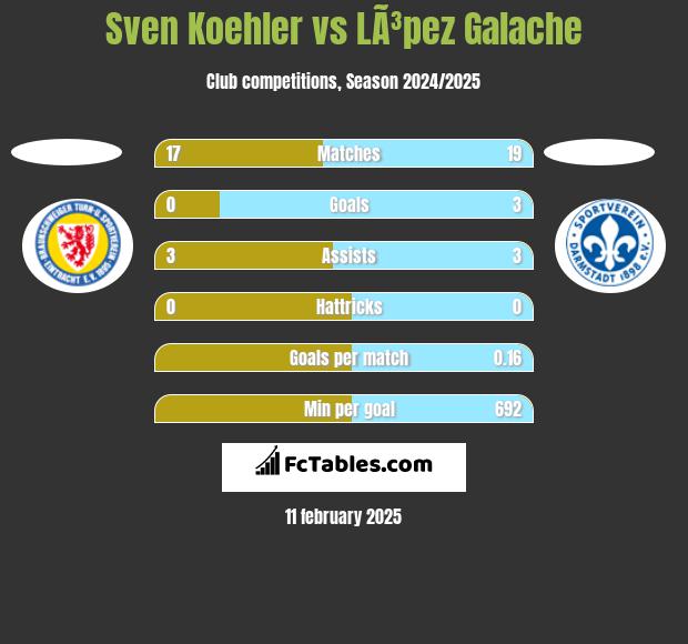 Sven Koehler vs LÃ³pez Galache h2h player stats