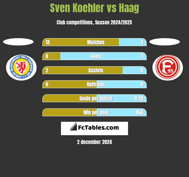 Sven Koehler vs Haag h2h player stats