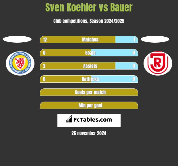 Sven Koehler vs Bauer h2h player stats