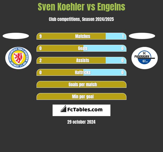 Sven Koehler vs Engelns h2h player stats