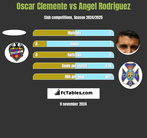 Oscar Clemente vs Angel Rodriguez h2h player stats