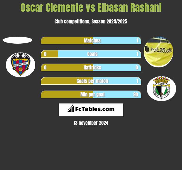 Oscar Clemente vs Elbasan Rashani h2h player stats