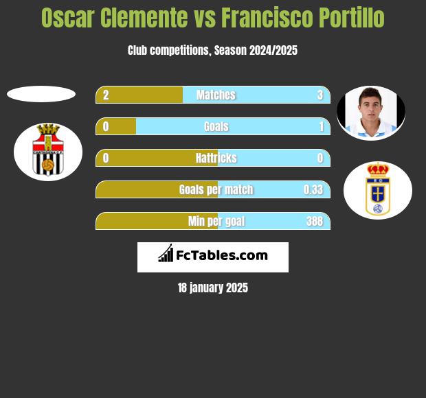 Oscar Clemente vs Francisco Portillo h2h player stats