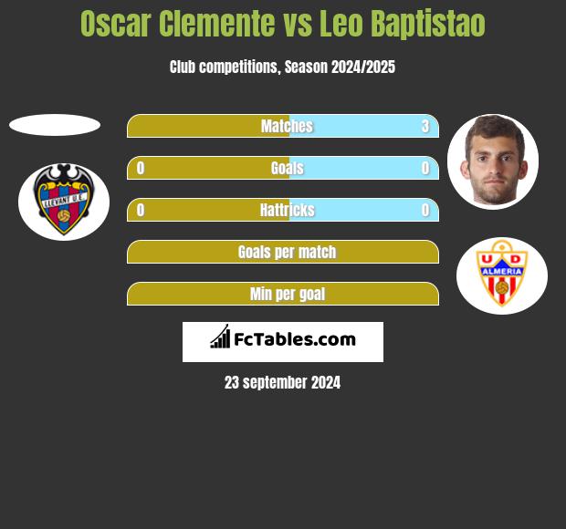 Oscar Clemente vs Leo Baptistao h2h player stats