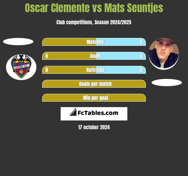 Oscar Clemente vs Mats Seuntjes h2h player stats