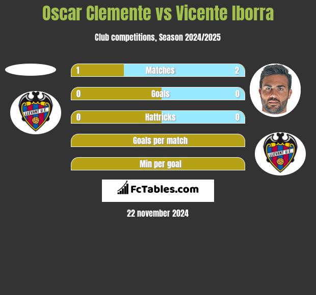 Oscar Clemente vs Vicente Iborra h2h player stats