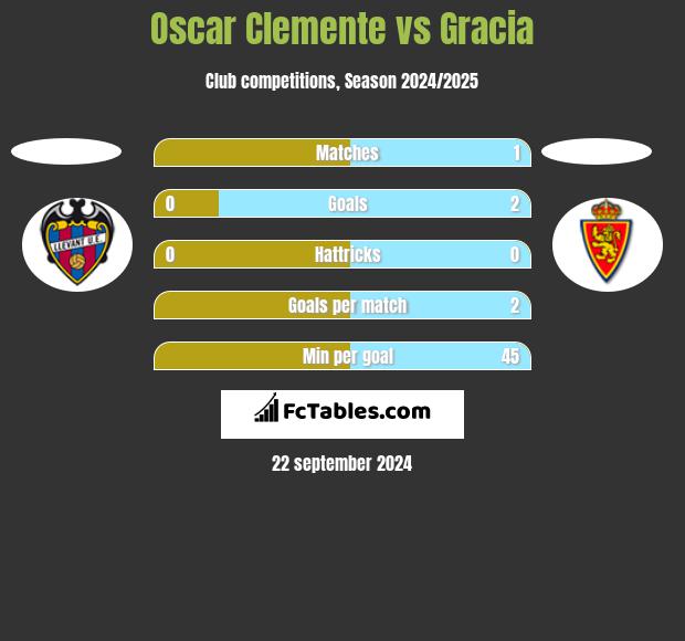 Oscar Clemente vs Gracia h2h player stats