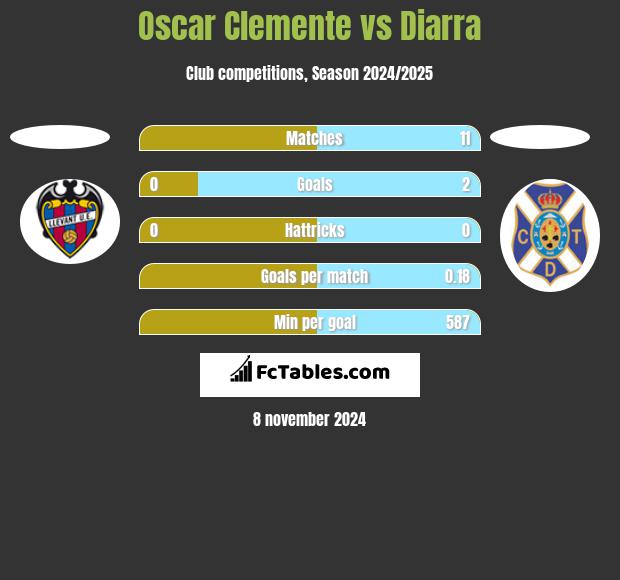 Oscar Clemente vs Diarra h2h player stats