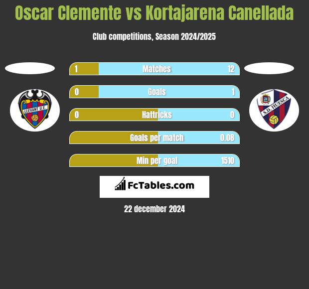 Oscar Clemente vs Kortajarena Canellada h2h player stats