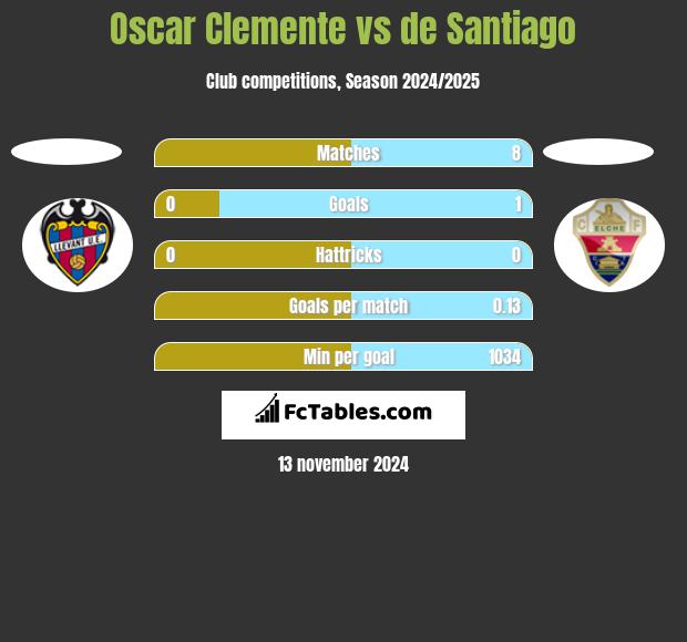 Oscar Clemente vs de Santiago h2h player stats