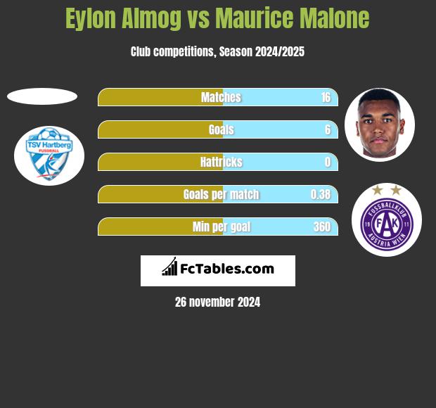 Eylon Almog vs Maurice Malone h2h player stats