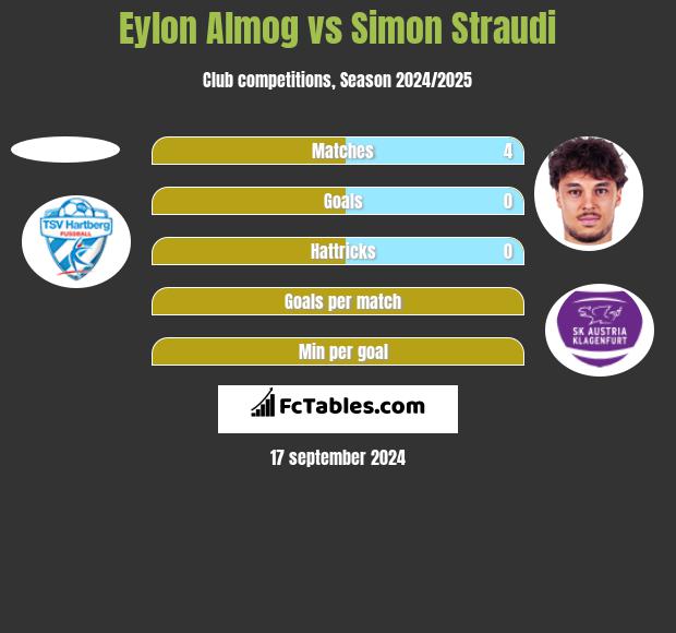 Eylon Almog vs Simon Straudi h2h player stats