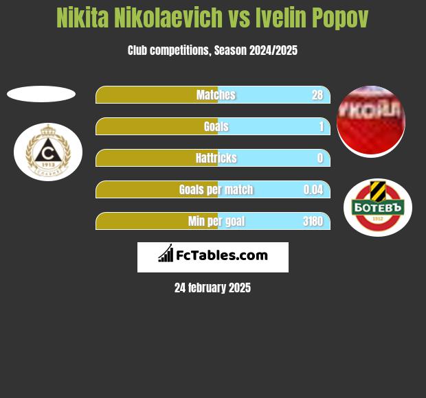 Nikita Nikolaevich vs Ivelin Popov h2h player stats