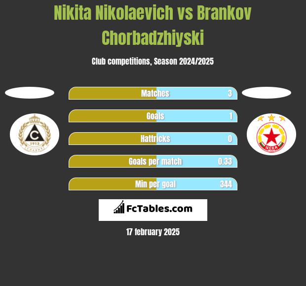 Nikita Nikolaevich vs Brankov Chorbadzhiyski h2h player stats