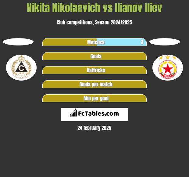 Nikita Nikolaevich vs Ilianov Iliev h2h player stats