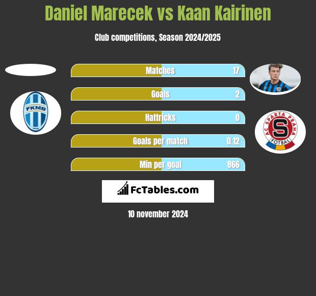 Daniel Marecek vs Kaan Kairinen h2h player stats