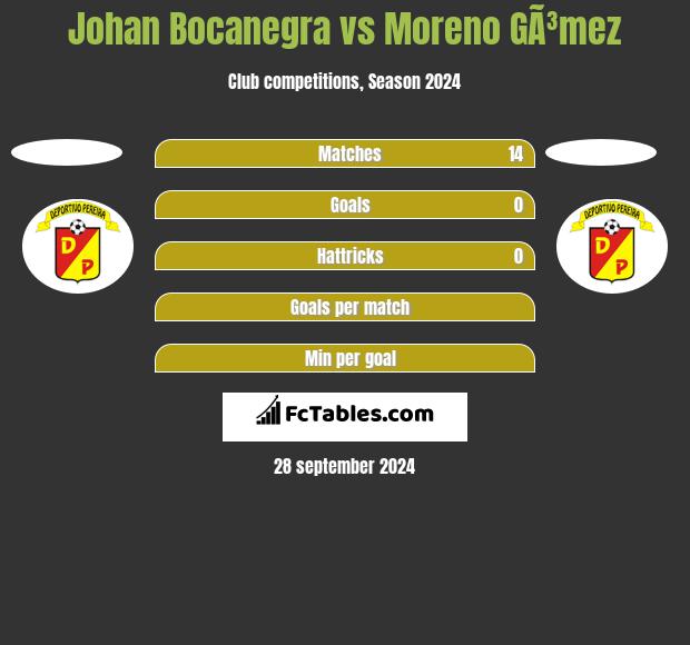 Johan Bocanegra vs Moreno GÃ³mez h2h player stats