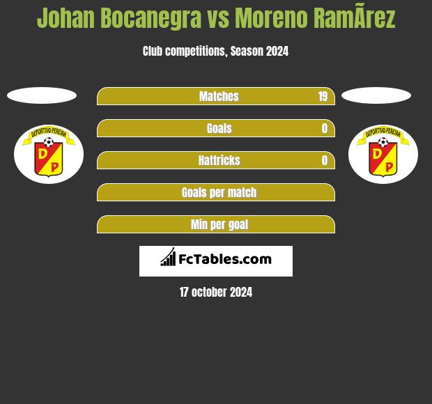 Johan Bocanegra vs Moreno RamÃ­rez h2h player stats