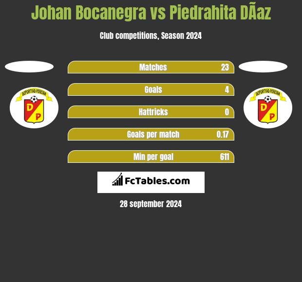 Johan Bocanegra vs Piedrahita DÃ­az h2h player stats