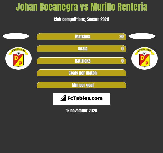 Johan Bocanegra vs Murillo Renteria h2h player stats