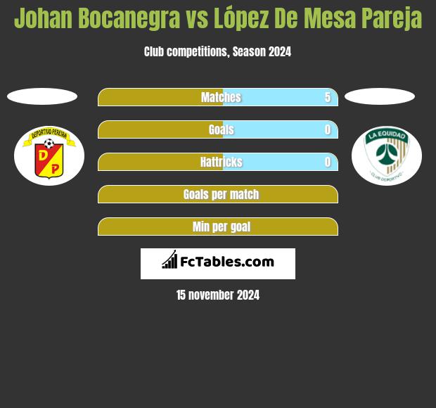 Johan Bocanegra vs López De Mesa Pareja h2h player stats