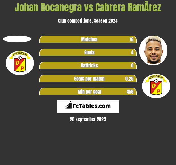 Johan Bocanegra vs Cabrera RamÃ­rez h2h player stats