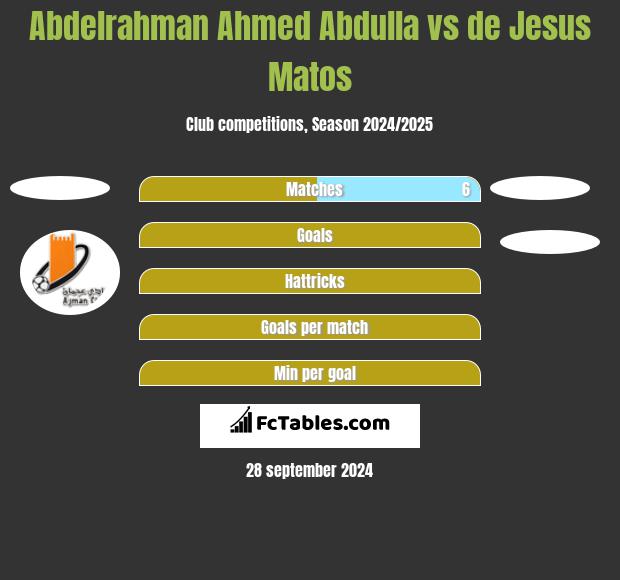 Abdelrahman Ahmed Abdulla vs de Jesus Matos h2h player stats