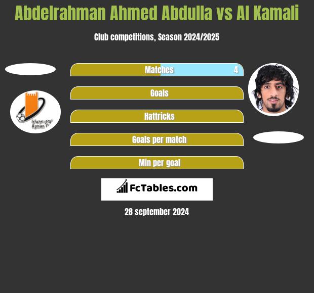 Abdelrahman Ahmed Abdulla vs Al Kamali h2h player stats