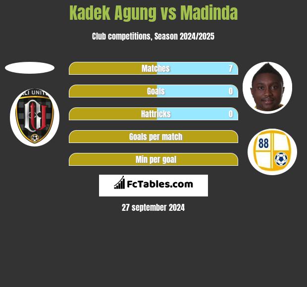 Kadek Agung vs Madinda h2h player stats