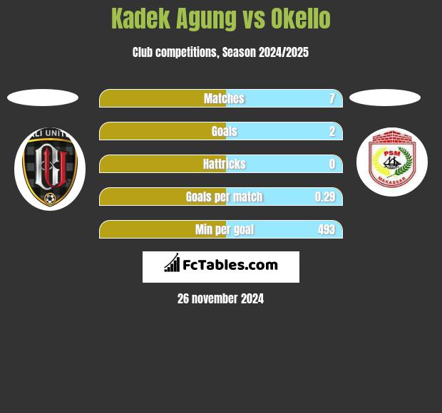 Kadek Agung vs Okello h2h player stats