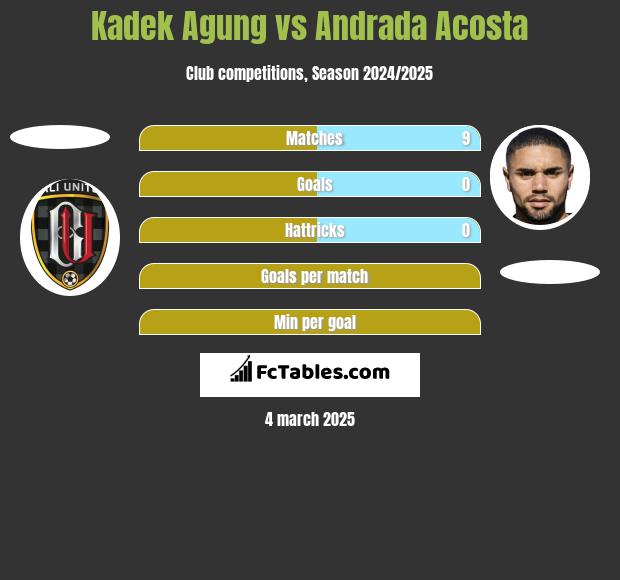 Kadek Agung vs Andrada Acosta h2h player stats