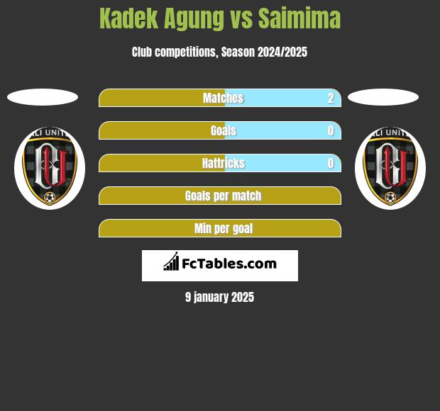 Kadek Agung vs Saimima h2h player stats