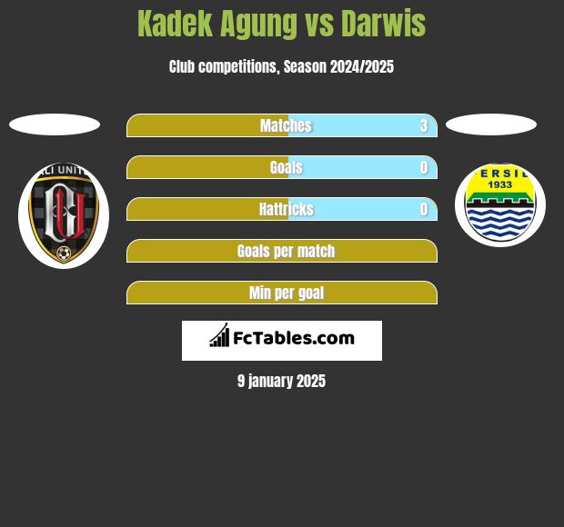 Kadek Agung vs Darwis h2h player stats