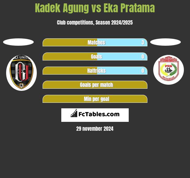 Kadek Agung vs Eka Pratama h2h player stats