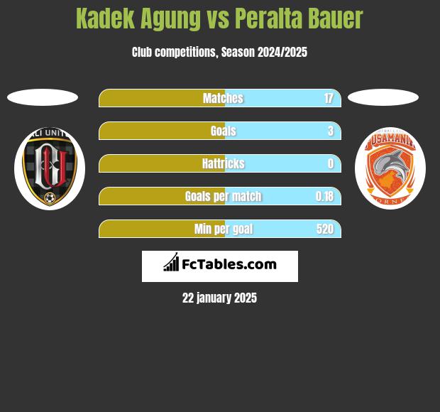 Kadek Agung vs Peralta Bauer h2h player stats