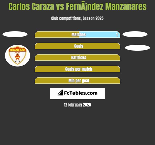 Carlos Caraza vs FernÃ¡ndez Manzanares h2h player stats