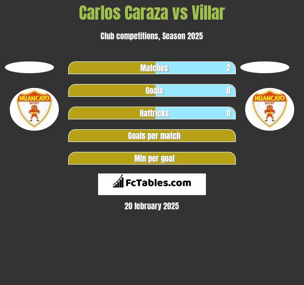 Carlos Caraza vs Villar h2h player stats