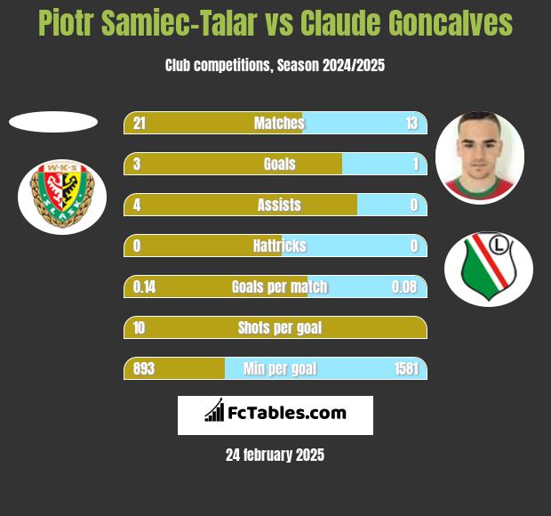 Piotr Samiec-Talar vs Claude Goncalves h2h player stats