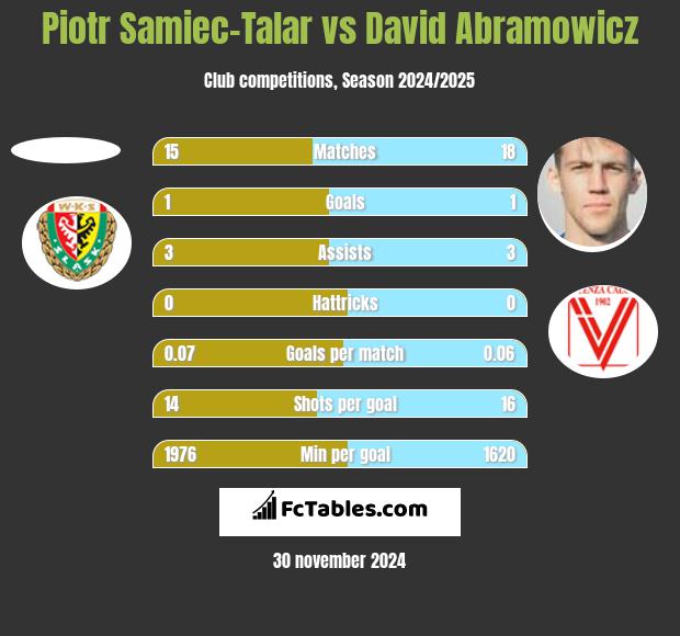 Piotr Samiec-Talar vs David Abramowicz h2h player stats