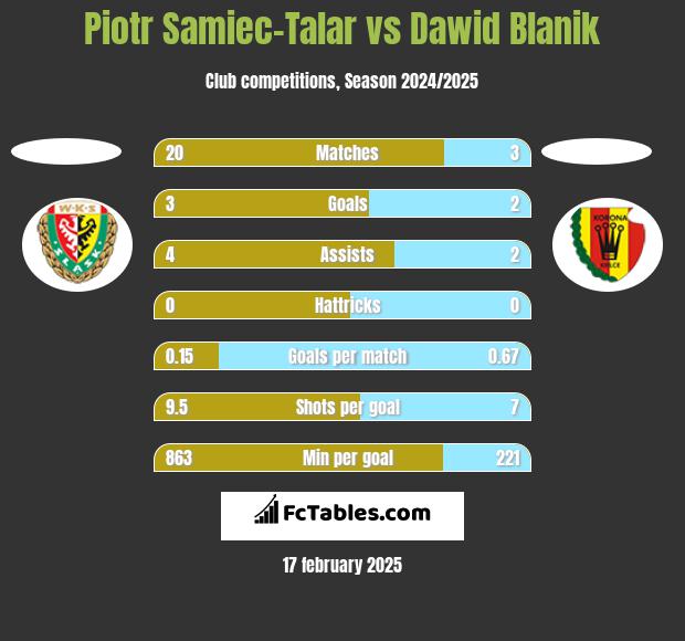 Piotr Samiec-Talar vs Dawid Blanik h2h player stats