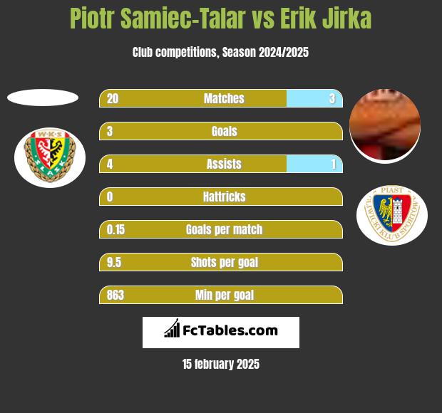 Piotr Samiec-Talar vs Erik Jirka h2h player stats