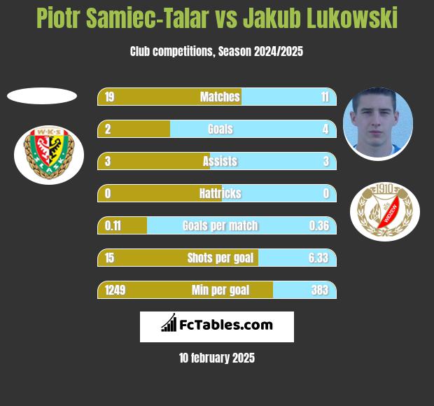 Piotr Samiec-Talar vs Jakub Łukowski h2h player stats