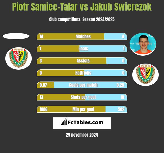 Piotr Samiec-Talar vs Jakub Swierczok h2h player stats