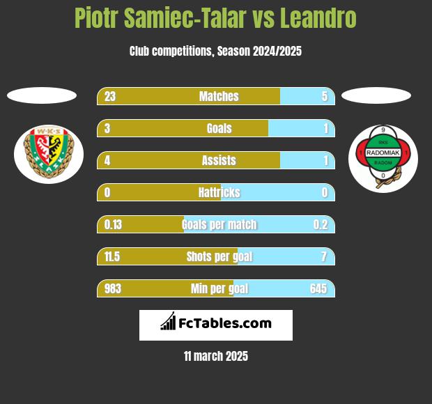 Piotr Samiec-Talar vs Leandro h2h player stats