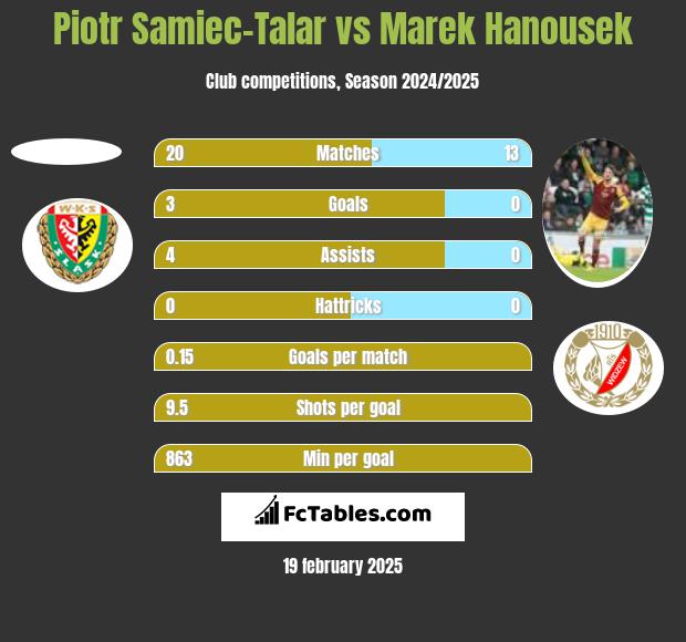 Piotr Samiec-Talar vs Marek Hanousek h2h player stats