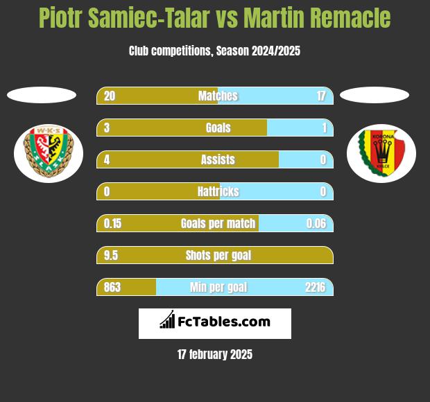 Piotr Samiec-Talar vs Martin Remacle h2h player stats