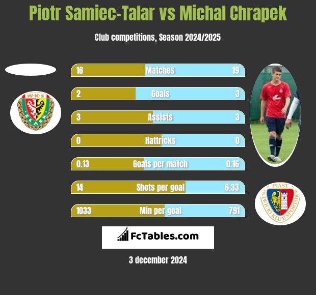 Piotr Samiec-Talar vs Michał Chrapek h2h player stats